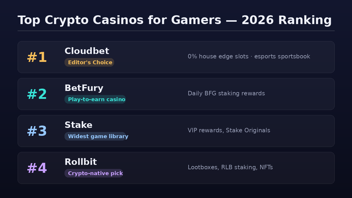Comparison table of top crypto casinos for gamers, ranked 1 to 4