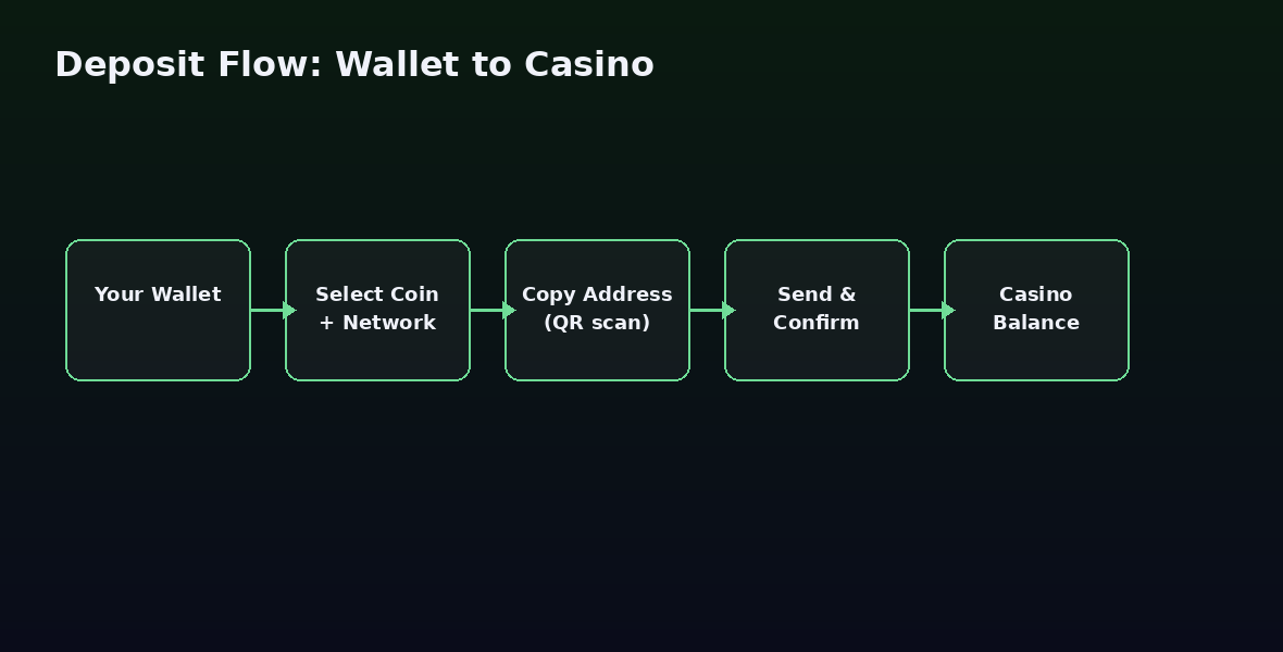 Deposit flow diagram from wallet to casino balance