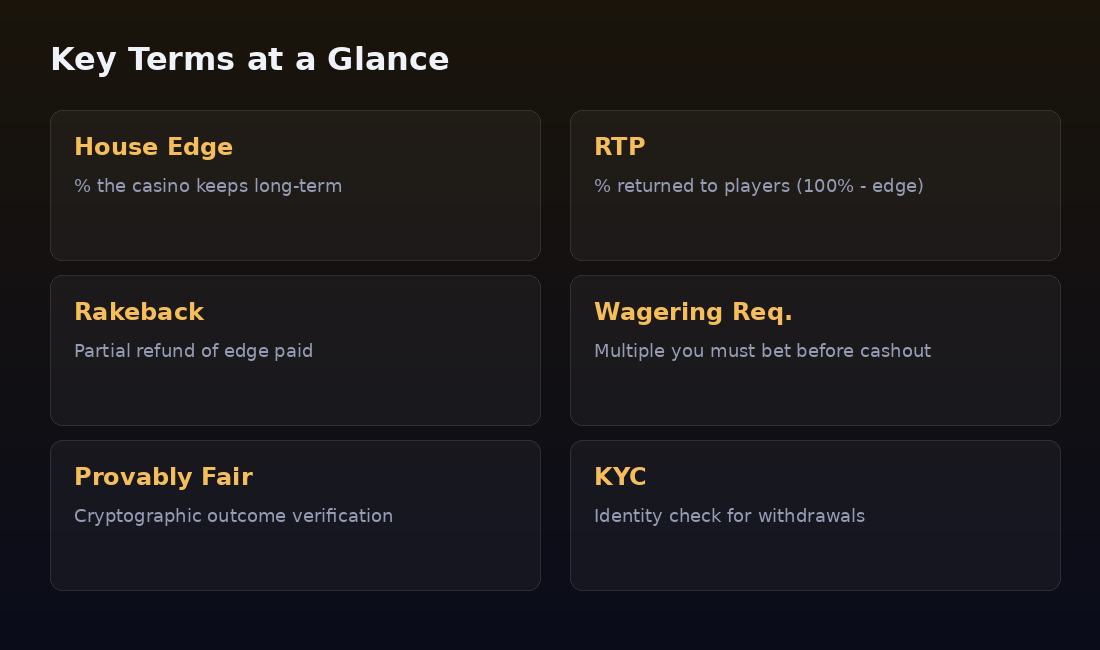 Key crypto gambling terms at a glance