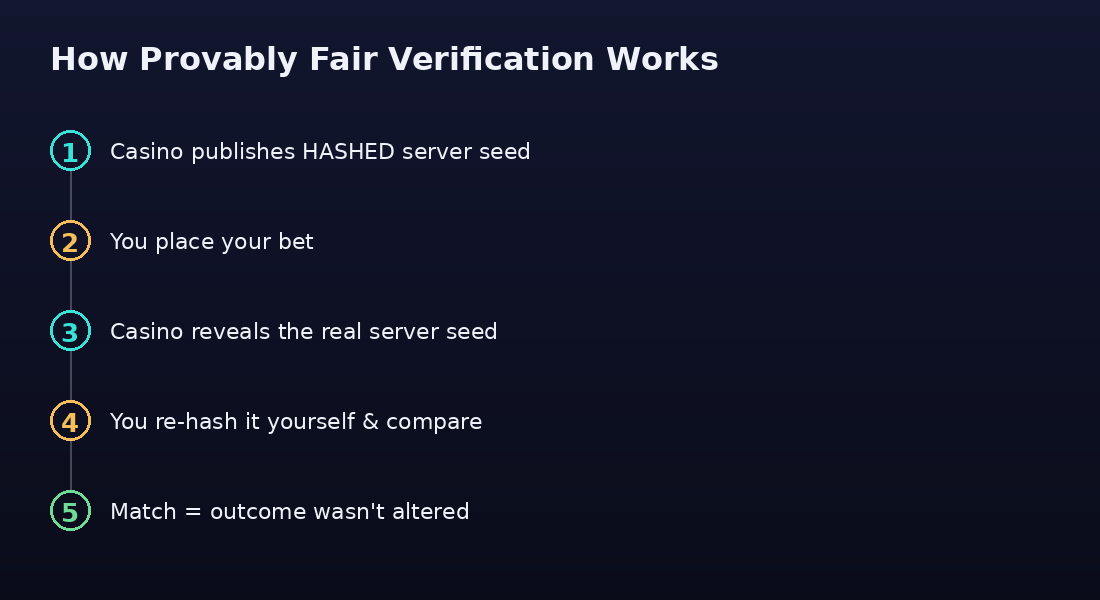 How provably fair verification works, 5 step diagram