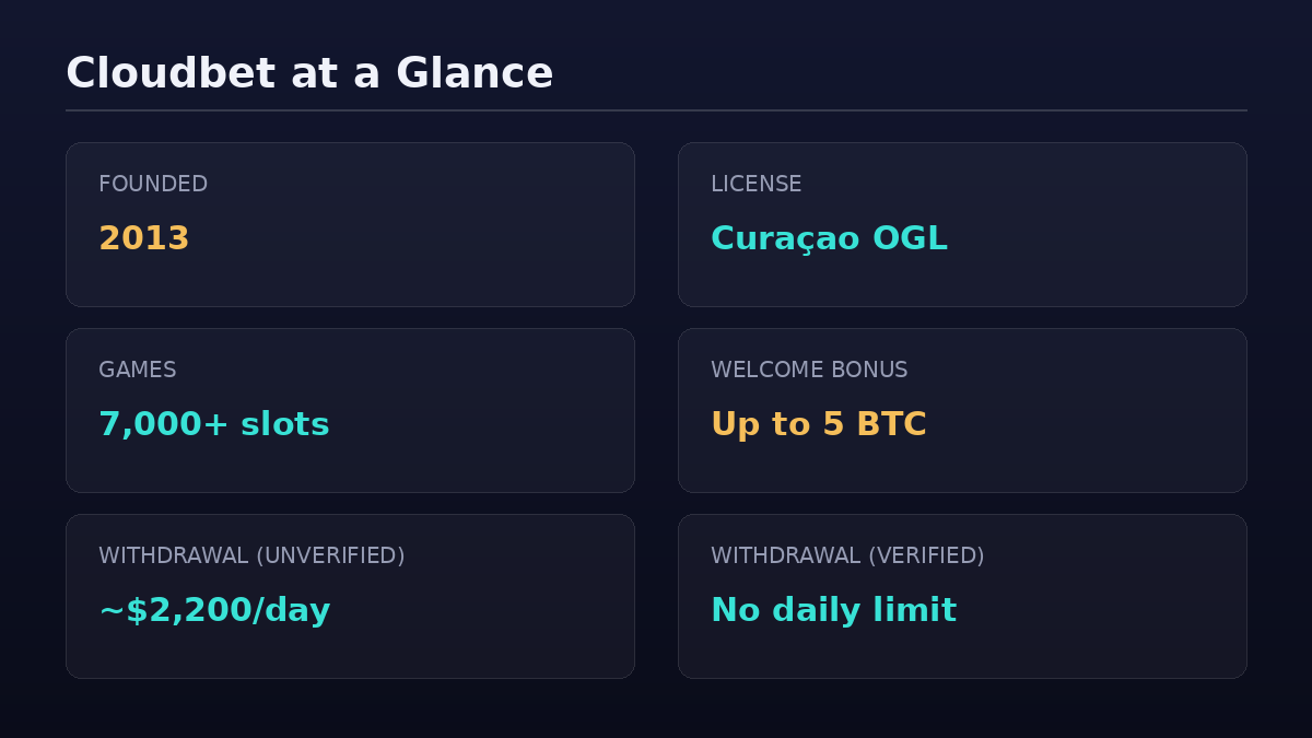 Cloudbet key stats: founded 2013, Curacao OGL license, 7000+ games, 5 BTC bonus